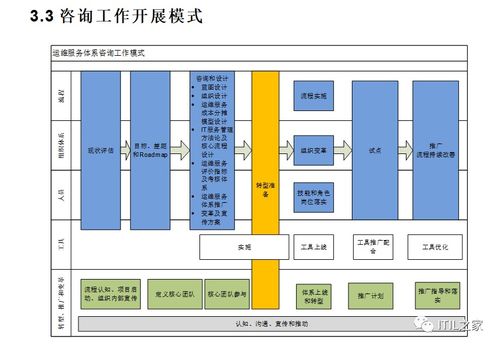 200頁《運維服務(wù)體系建設(shè)咨詢實施方案》——信息系統(tǒng)運行維護服務(wù)全面指南